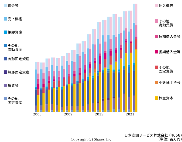 日本空調サービス株式会社の貸借対照表