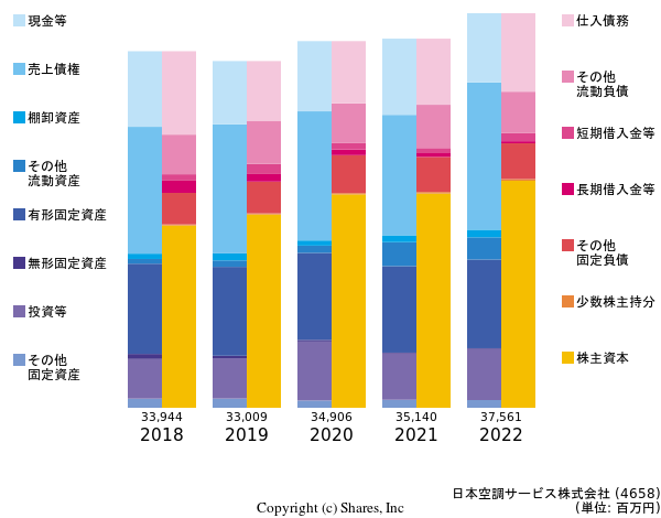 日本空調サービス株式会社の貸借対照表