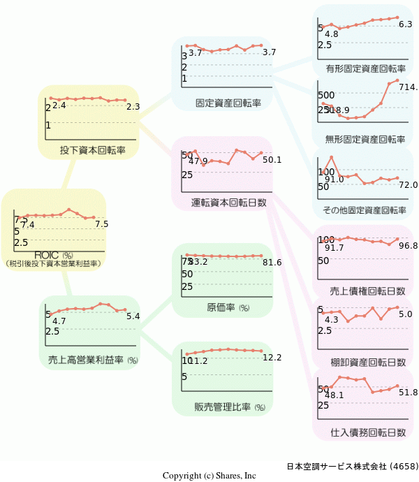 日本空調サービス株式会社の経営効率分析(ROICツリー)