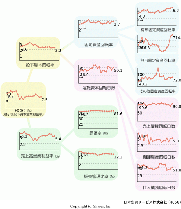 日本空調サービス株式会社の経営効率分析(ROICツリー)