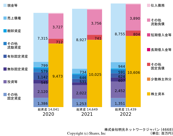 株式会社明光ネットワークジャパンの貸借対照表