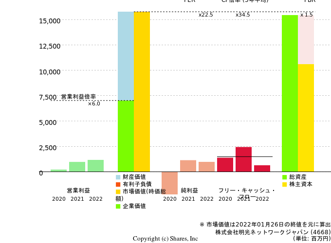 株式会社明光ネットワークジャパンの倍率評価