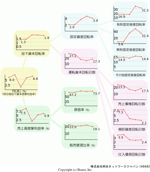 株式会社明光ネットワークジャパンの経営効率分析(ROICツリー)