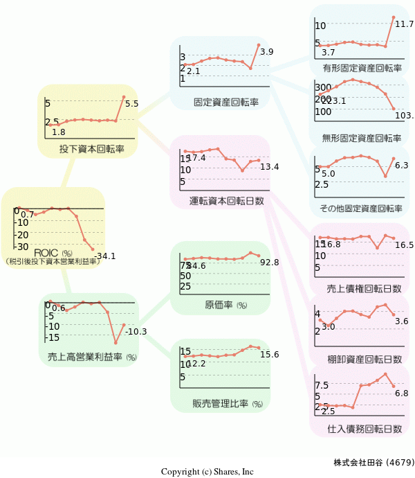 株式会社田谷の経営効率分析(ROICツリー)
