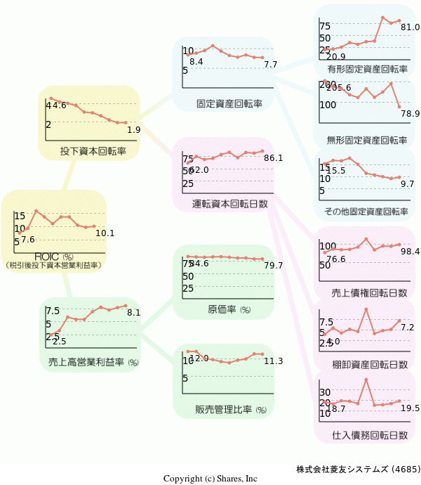 株式会社菱友システムズの経営効率分析(ROICツリー)