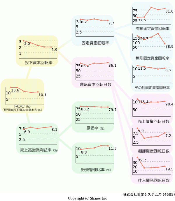 株式会社菱友システムズの経営効率分析(ROICツリー)