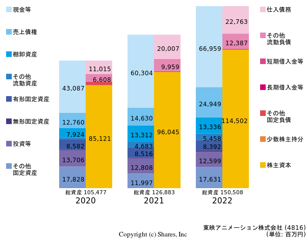 東映アニメーション株式会社の貸借対照表