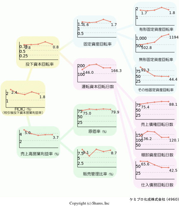 ケミプロ化成株式会社の経営効率分析(ROICツリー)
