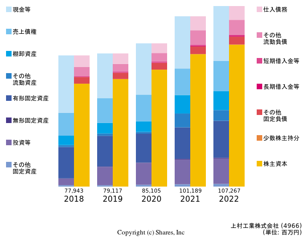 上村工業株式会社の貸借対照表