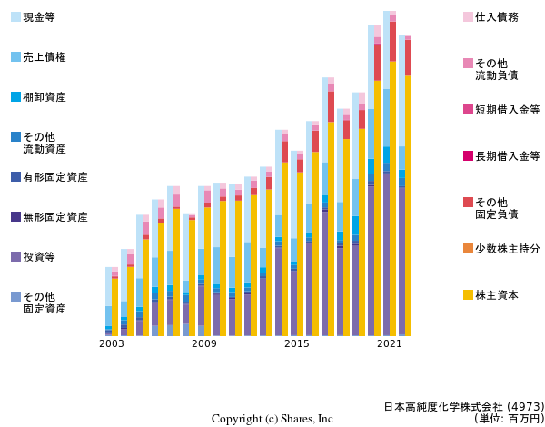 日本高純度化学株式会社の貸借対照表