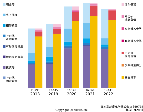 日本高純度化学株式会社の貸借対照表