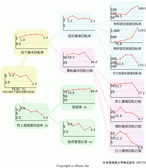 日本高純度化学株式会社の経営効率分析(ROICツリー)
