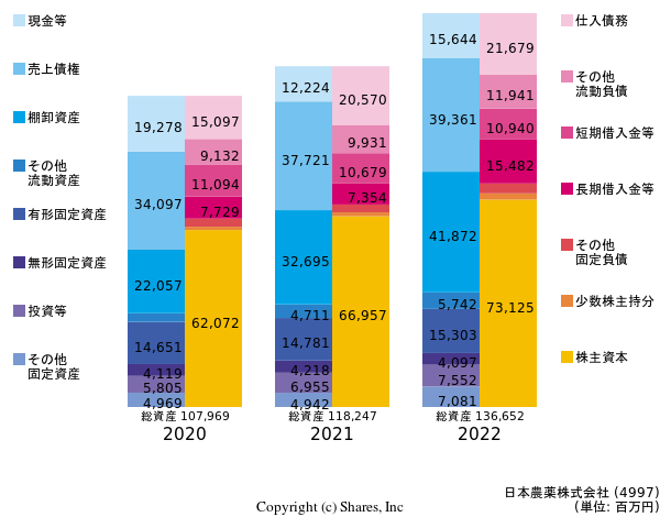 日本農薬株式会社の貸借対照表
