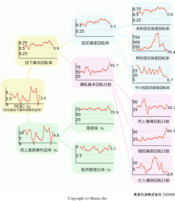 東亜石油株式会社の経営効率分析(ROICツリー)