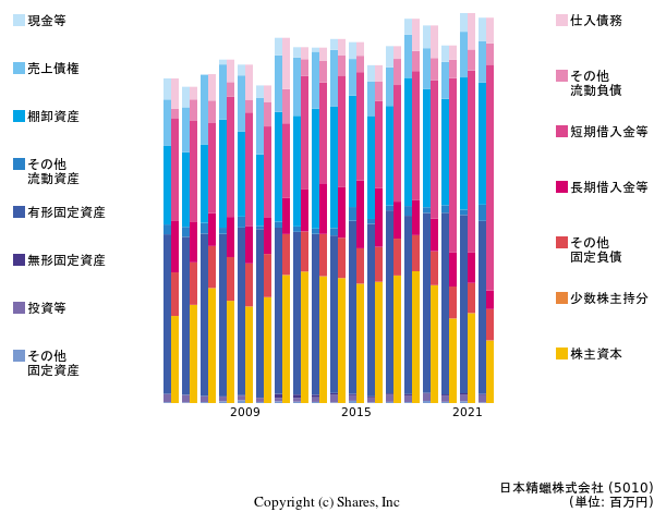 日本精蠟株式会社の貸借対照表