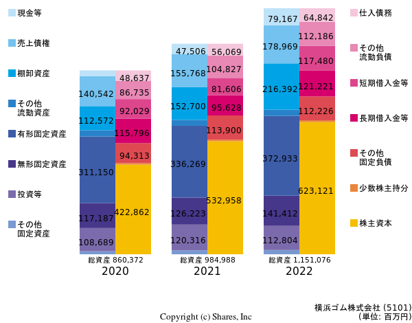 横浜ゴム株式会社の貸借対照表