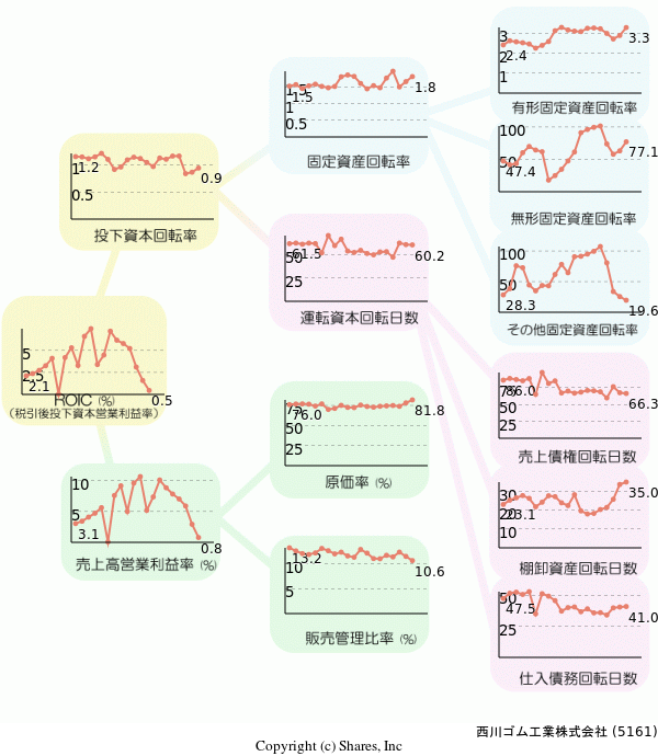 西川ゴム工業株式会社の経営効率分析(ROICツリー)