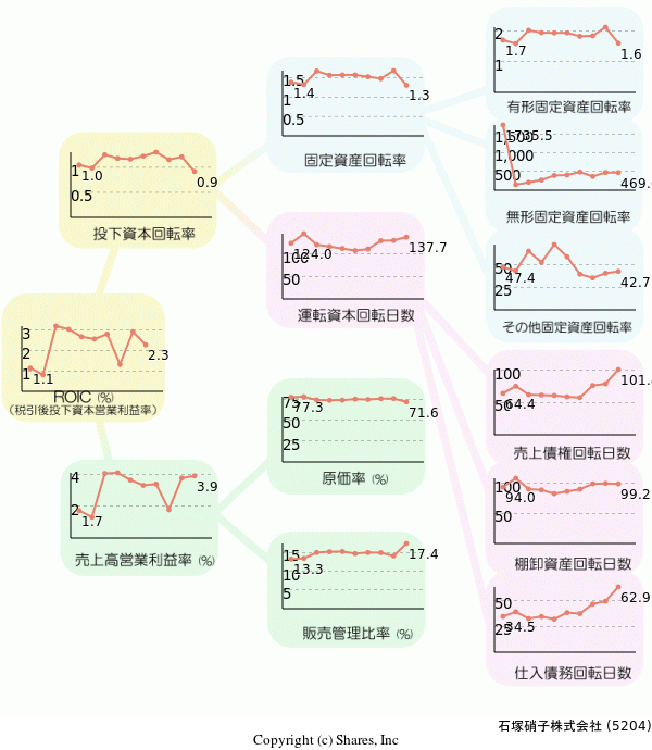 石塚硝子株式会社の経営効率分析(ROICツリー)