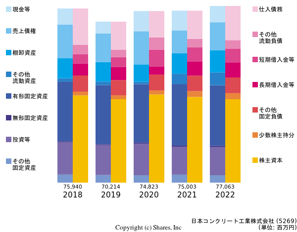 日本コンクリート工業株式会社の貸借対照表