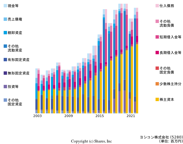 ヨシコン株式会社の貸借対照表