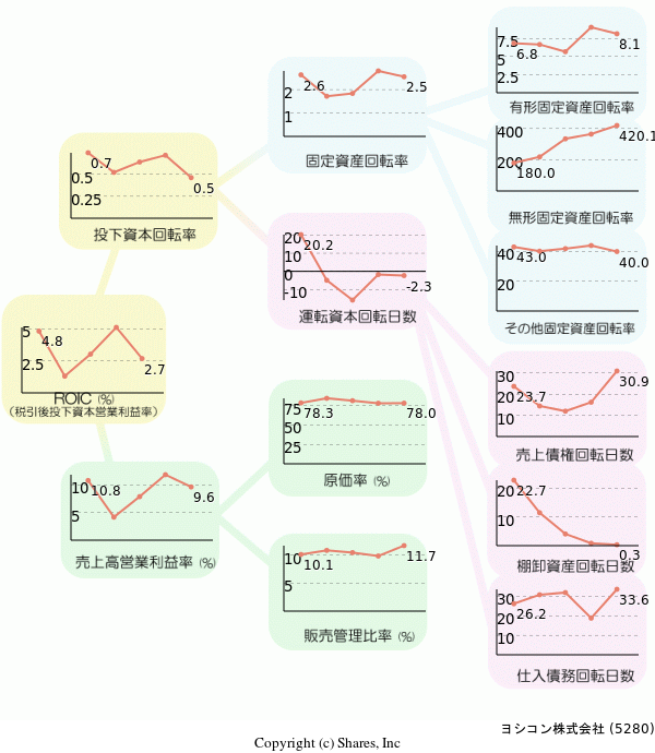 ヨシコン株式会社の経営効率分析(ROICツリー)