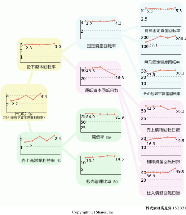 株式会社高見澤の経営効率分析(ROICツリー)