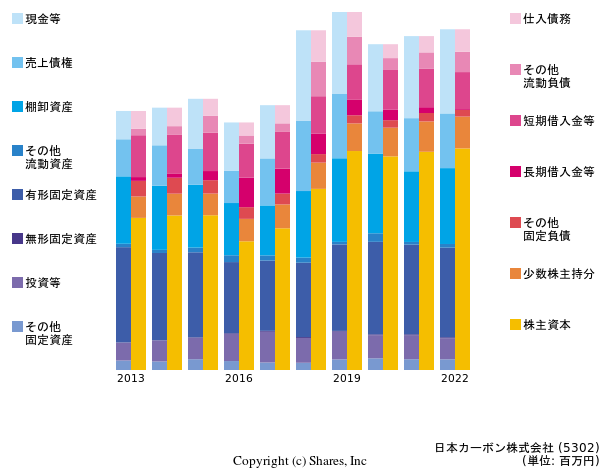 日本カーボン株式会社の貸借対照表