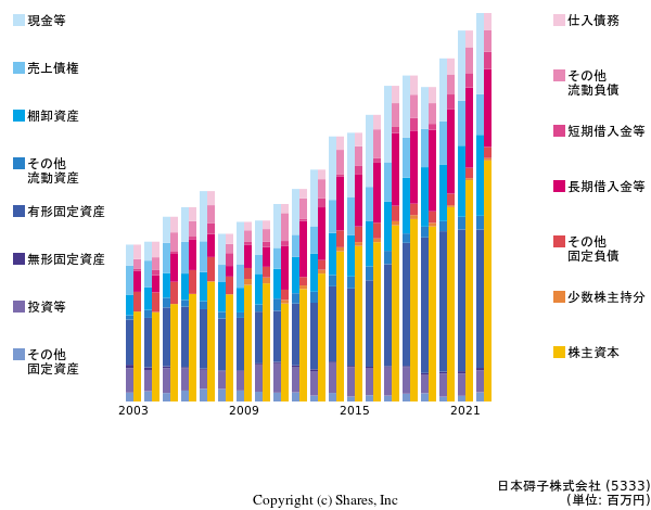 日本碍子株式会社の貸借対照表