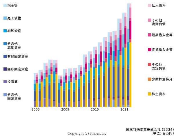 日本特殊陶業株式会社の貸借対照表
