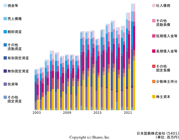 日本製鉄株式会社の貸借対照表