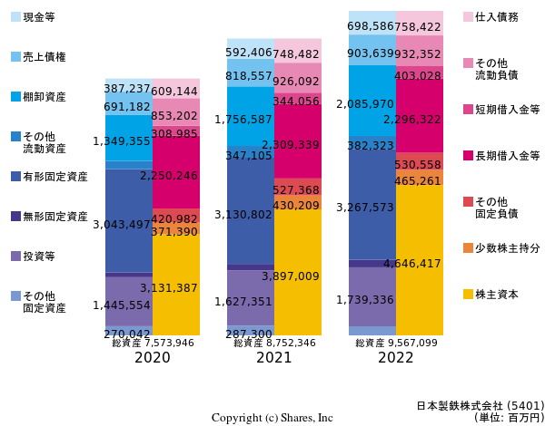 日本製鉄株式会社の貸借対照表