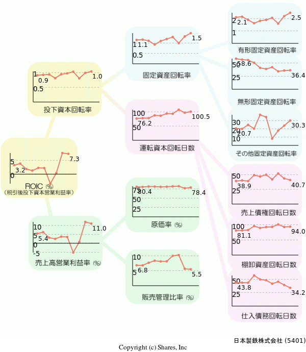 日本製鉄株式会社の経営効率分析(ROICツリー)