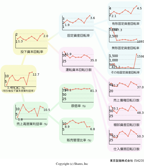 東京製鐵株式会社の経営効率分析(ROICツリー)