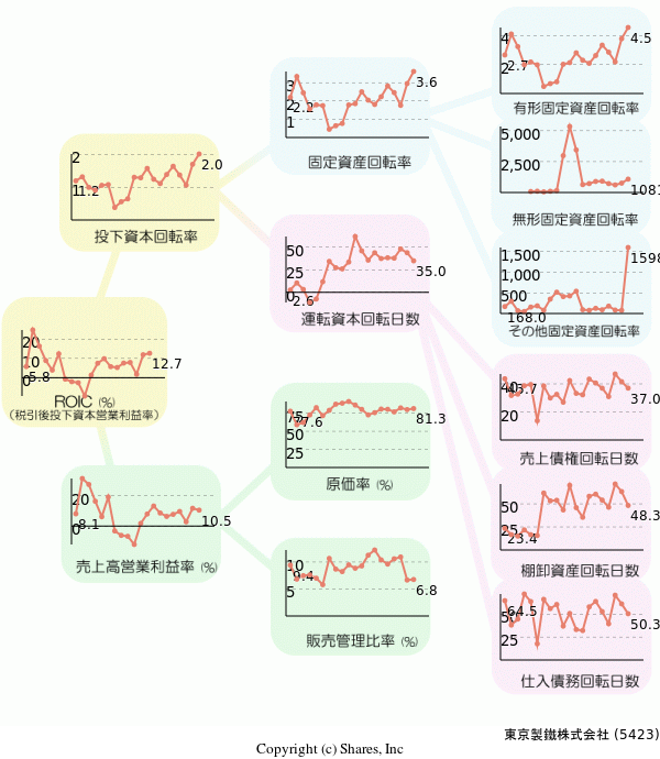 東京製鐵株式会社の経営効率分析(ROICツリー)