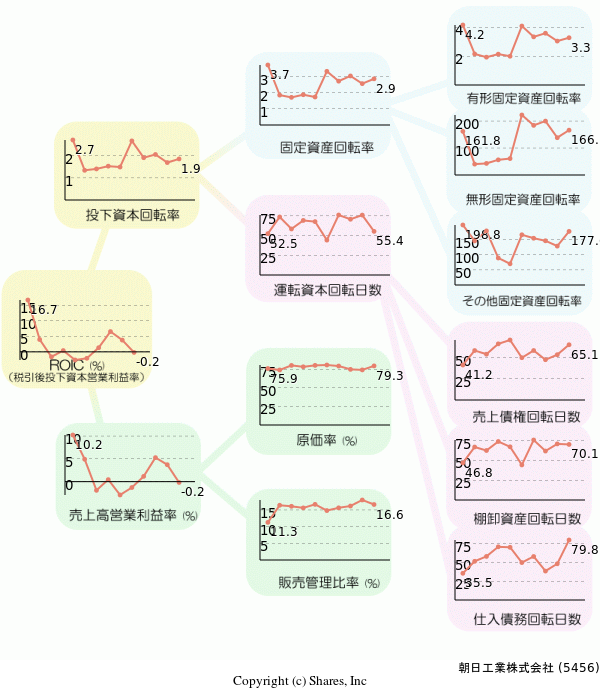 朝日工業株式会社の経営効率分析(ROICツリー)
