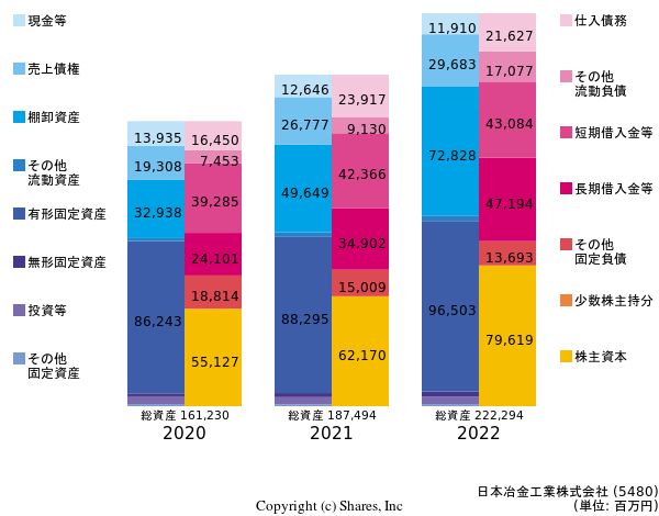 日本冶金工業株式会社の貸借対照表