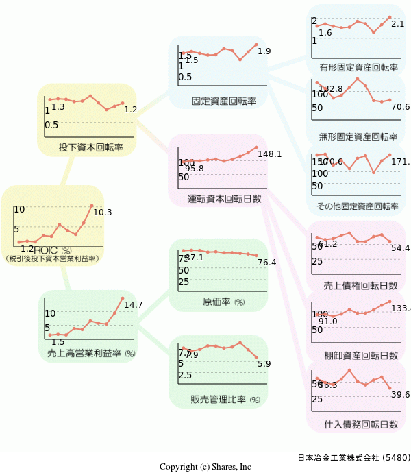 日本冶金工業株式会社の経営効率分析(ROICツリー)