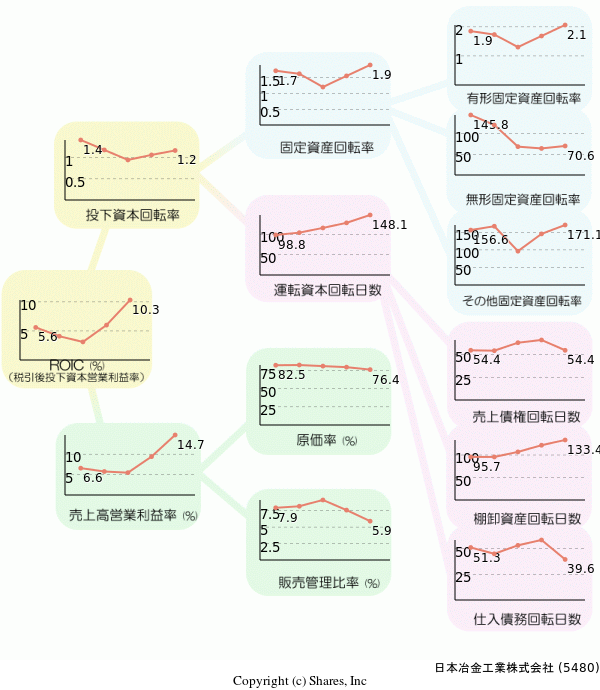 日本冶金工業株式会社の経営効率分析(ROICツリー)