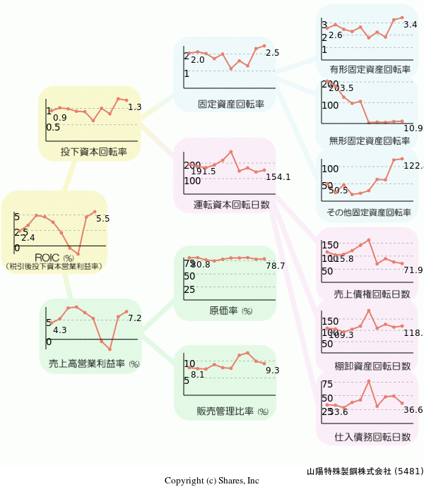 山陽特殊製鋼株式会社の経営効率分析(ROICツリー)