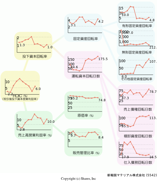 新報国マテリアル株式会社の経営効率分析(ROICツリー)