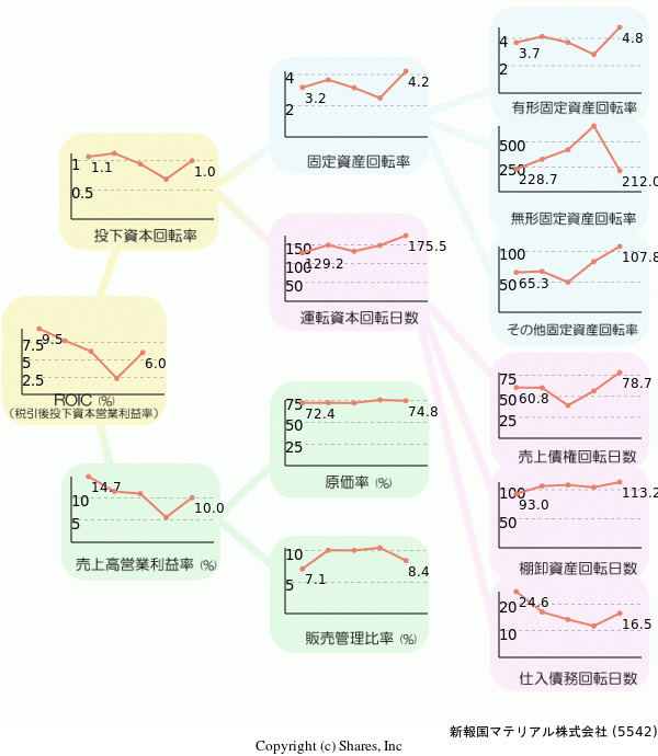新報国マテリアル株式会社の経営効率分析(ROICツリー)