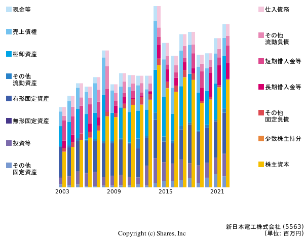 新日本電工株式会社の貸借対照表