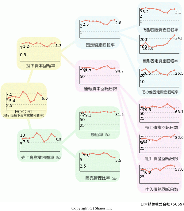 日本精線株式会社の経営効率分析(ROICツリー)