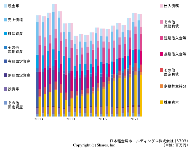 日本軽金属ホールディングス株式会社の貸借対照表