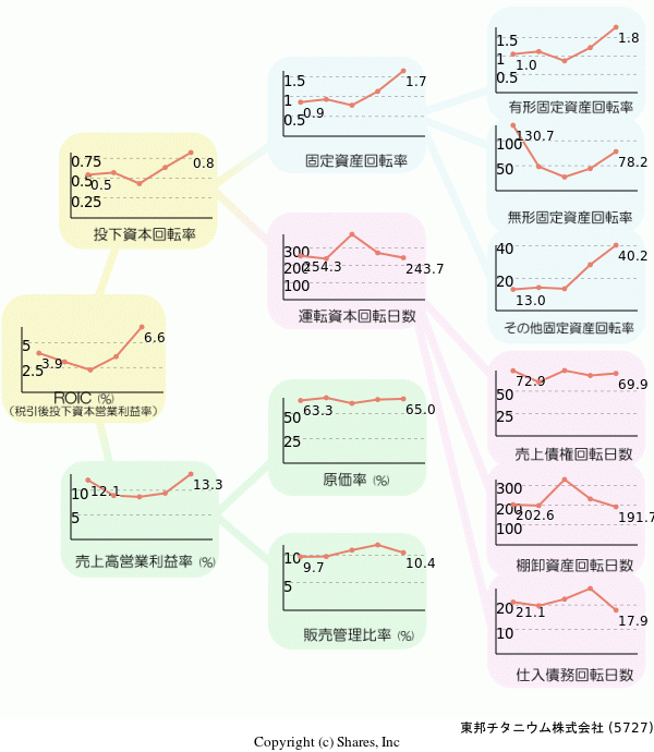 東邦チタニウム株式会社の経営効率分析(ROICツリー)