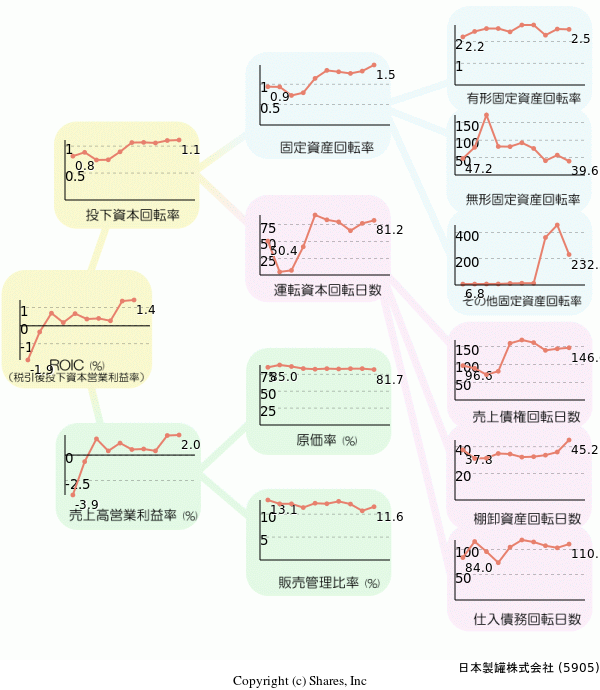 日本製罐株式会社の経営効率分析(ROICツリー)