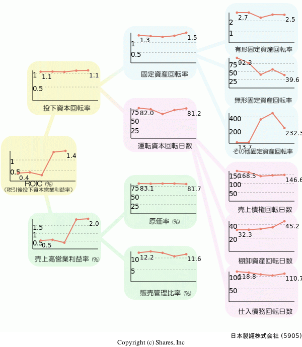 日本製罐株式会社の経営効率分析(ROICツリー)