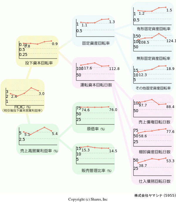 株式会社ヤマシナの経営効率分析(ROICツリー)