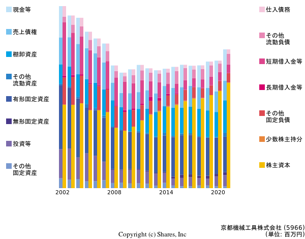 京都機械工具株式会社の貸借対照表