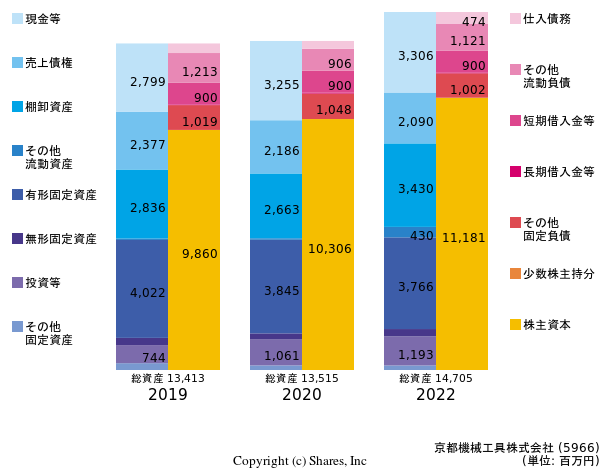 京都機械工具株式会社の貸借対照表
